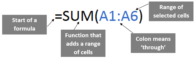 Diagram of SUM function explanation