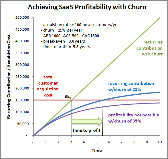 Chart showing Achieving SaaS Profitability with Churn