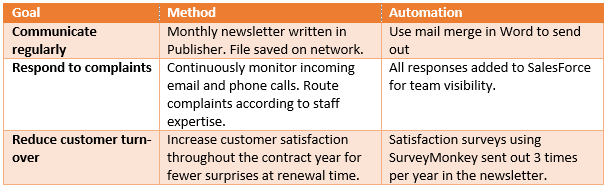 Chart of Goals, Methods, and Automations