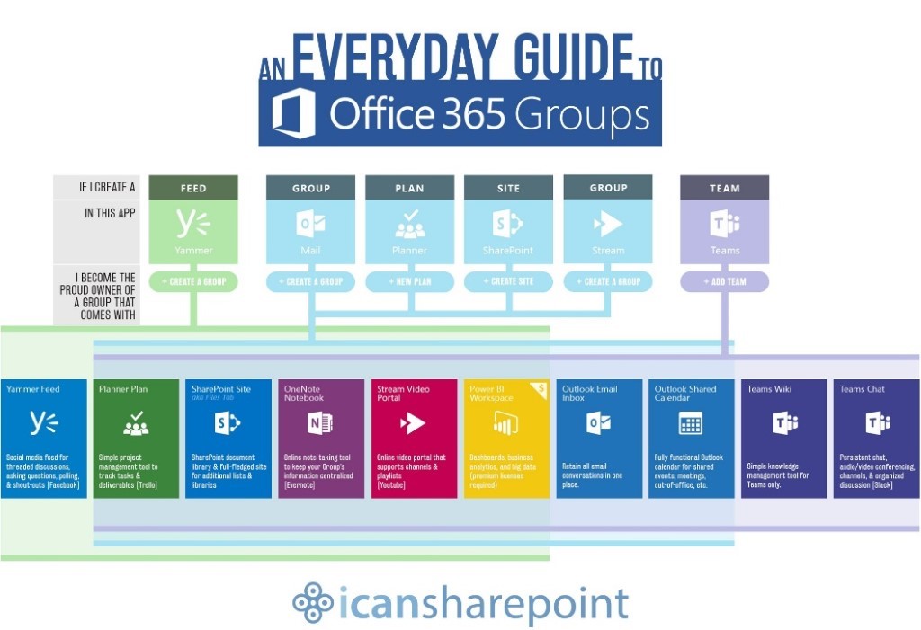 Guide to Office 365 Groups