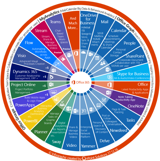 Office 365 Infographic of available functionality