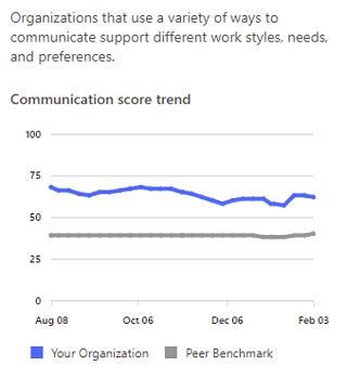 Communication score trend.