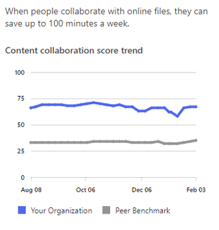 Content collaboration score trend.
