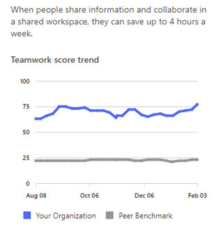 Teamwork score trend.