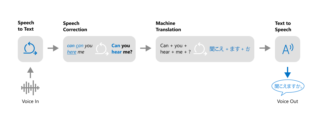 Microsoft Speech Translation Technology