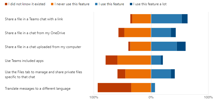 Likert scale showing answers to several questions. 