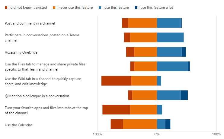 Likert scale showing answers to several questions. 