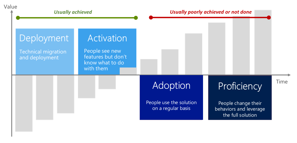 Microsoft Office 365 Adoption